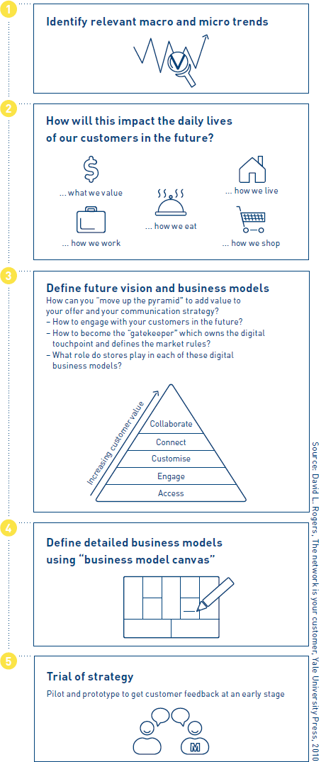Innovation strategy planning process (graphic)