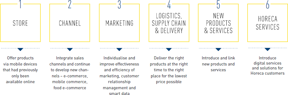 The six areas of innovation at METRO GROUP (graphic)