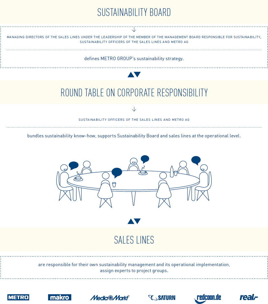 Sustainability Board (organigram)