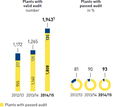 Social audits of own imports through MGB Hong Kong and non-food own brands of the METRO GROUP sales lines (bar chart and pie chart)