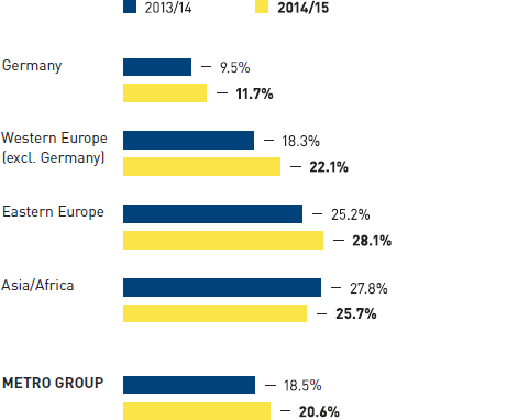 METRO GROUP turnover rate (bar chart)