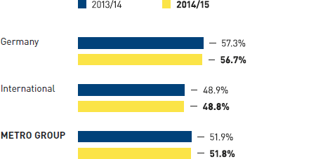 Share of women METRO GROUP (bar chart)