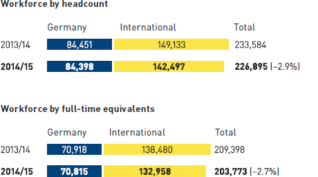 Development of employee numbers of METRO GROUP (graphic)
