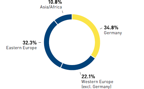Employees by region (pie chart)