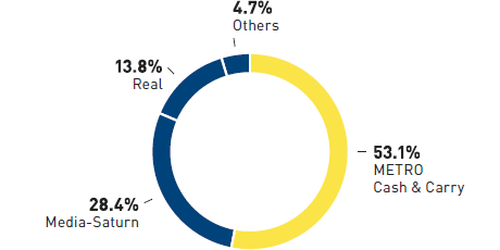 Employees by segment (pie chart)
