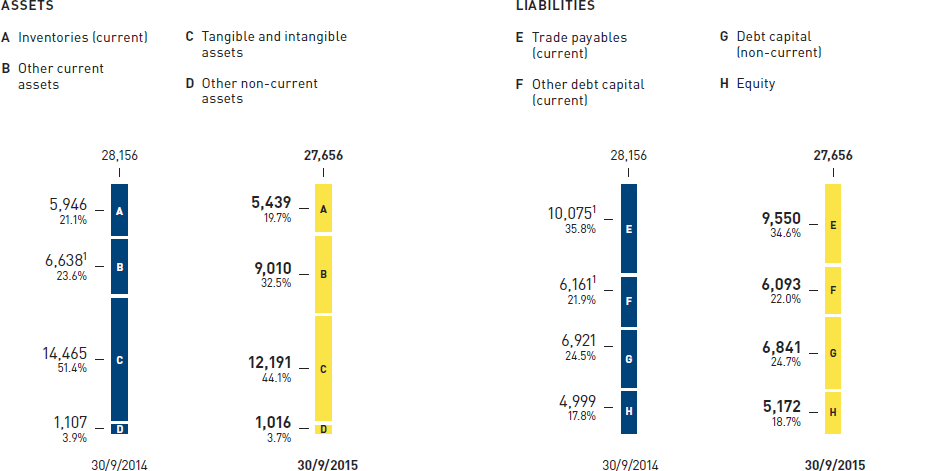 Capital structure of METRO GROUP (graphic)