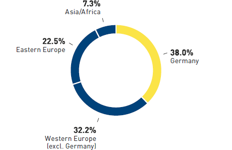 Group sales of METRO GROUP 2014/15 (pie chart)