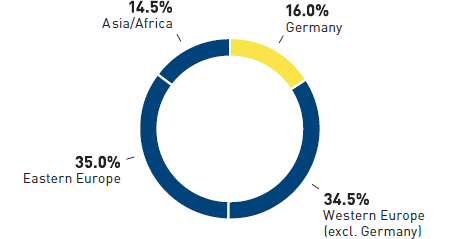 Sales of METRO Cash & Carry 2014/15 (pie chart)