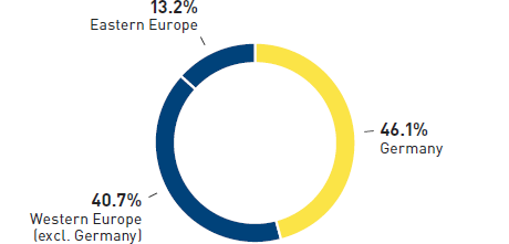Sales of Media-Saturn 2014/15 (pie chart)