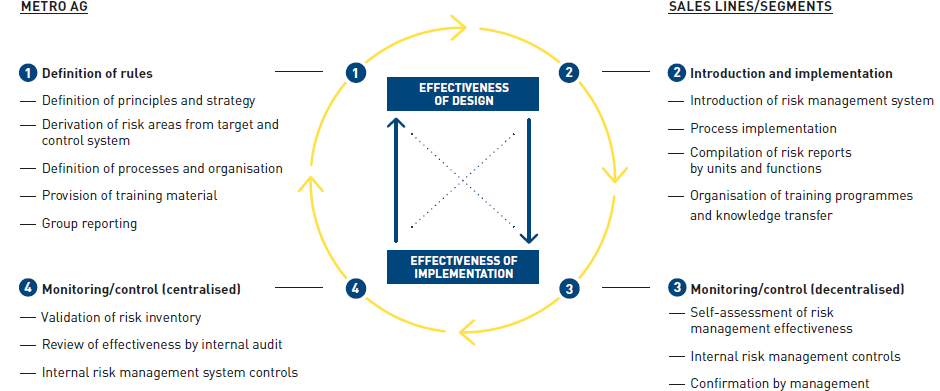 Risk management as a closed loop (graphic)