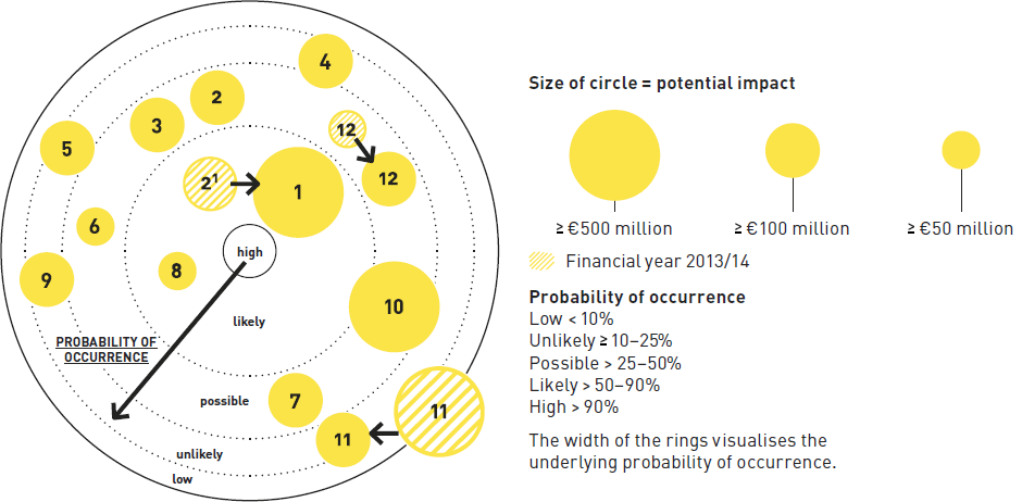 Classification of particularly relevant risks (graphic)