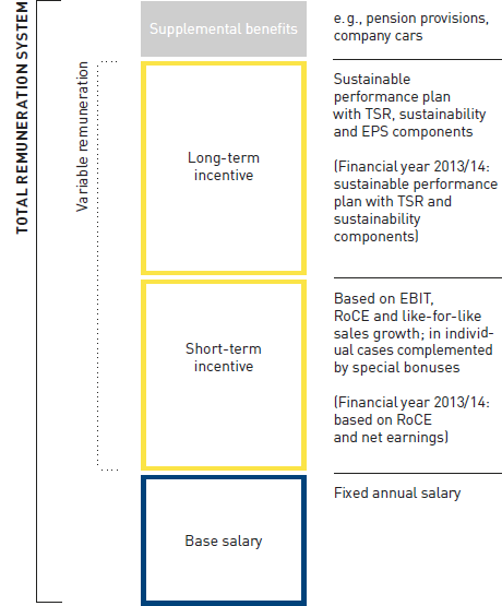 Remuneration system for the members of the Management Board (graphic)