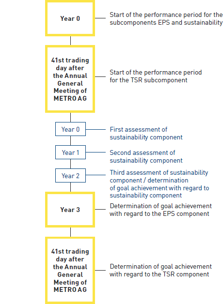 Timing of the sustainable performance plan version 2014 (three-year performance period) (graphic)