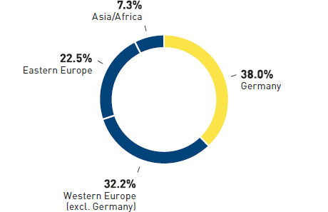 Group sales of METRO GROUP 2014/15 (pie chart)