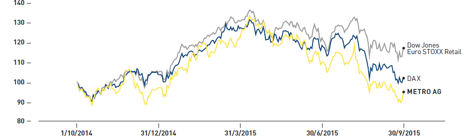 Development of the Metro share price (%) (line chart)