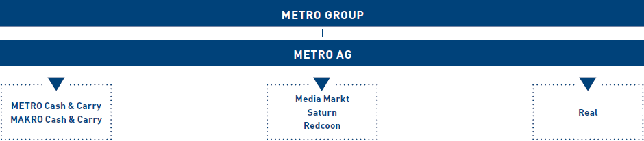 Overview of METRO GROUP (graphic)