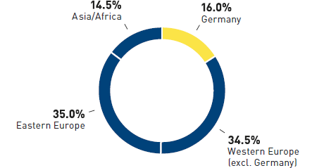 Sales of METRO Cash & Carry 2014/15 (pie chart)