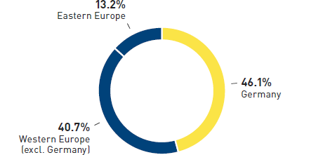 Sales of METRO Cash & Carry 2014/15 (pie chart)