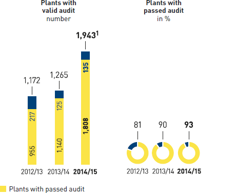 Social audits of own imports through MGB Hong Kong and non-food own brands of the METRO GROUP sales lines (bar chart and pie chart)