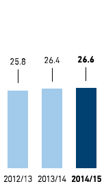 Part-time rate in % – METRO GROUP (bar chart)