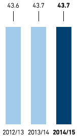 Part-time rate in % – Germany (bar chart)