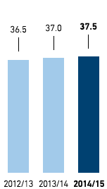 Part-time rate in % – Western Europe (bar chart)
