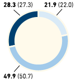 Employees by age group in % – Germany (pie chart)