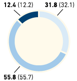 Employees by age group in % – Western Europe (pie chart)