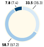 Employees by age group in % – Eastern Europe (pie chart)