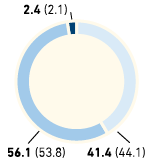 Employees by age group in % – Asia/Africa/USA (pie chart)