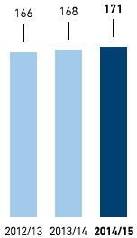 Number of nationalities – METRO GROUP (bar chart)