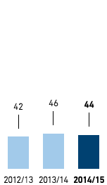 Number of nationalities – Asia/Africa/USA (bar chart)