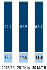 Gender breakdown in managerial positions in % – METRO GROUP (bar chart)