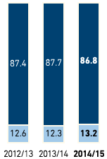 Gender breakdown in managerial positions in % – Germany (bar chart)