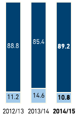 Gender breakdown in managerial positions in % – Western Europe (bar chart)