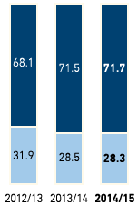 Gender breakdown in managerial positions in % – Eastern Europe (bar chart)