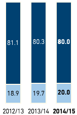 Gender breakdown in managerial positions in % – Asia/Africa/USA (bar chart)