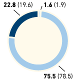 Managers by age group in % – METRO GROUP (pie chart)