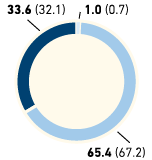 Managers by age group in % – Germany (pie chart)