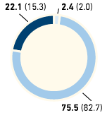 Managers by age group in % – Western Europe (pie chart)