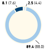 Managers by age group in % – Eastern Europe (pie chart)