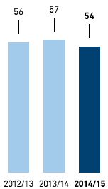 Number of nationalities among managers – METRO GROUP (bar chart)