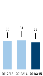 Number of nationalities among managers – Germany (bar chart)