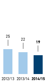 Number of nationalities among managers – Western Europe (bar chart)