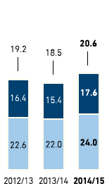 Staff turnover by region and gender in % – METRO GROUP (bar chart)