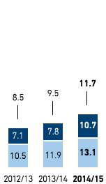 Staff turnover by region and gender in % – Germany (bar chart)