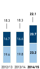 Staff turnover by region and gender in % – Western Europe (bar chart)