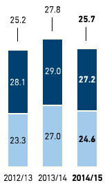 Staff turnover by region and gender in % – Asia/Africa/USA (bar chart)