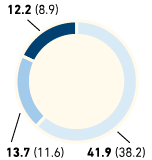 Staff turnover by region and age group in % – METRO GROUP (pie chart)