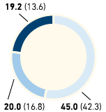 Staff turnover by region and age group in % – Eastern Europe (pie chart)